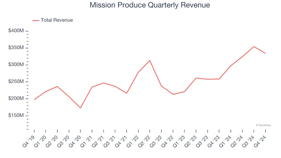 Mission Produce (NASDAQ:AVO) Surprises With Strong Q4