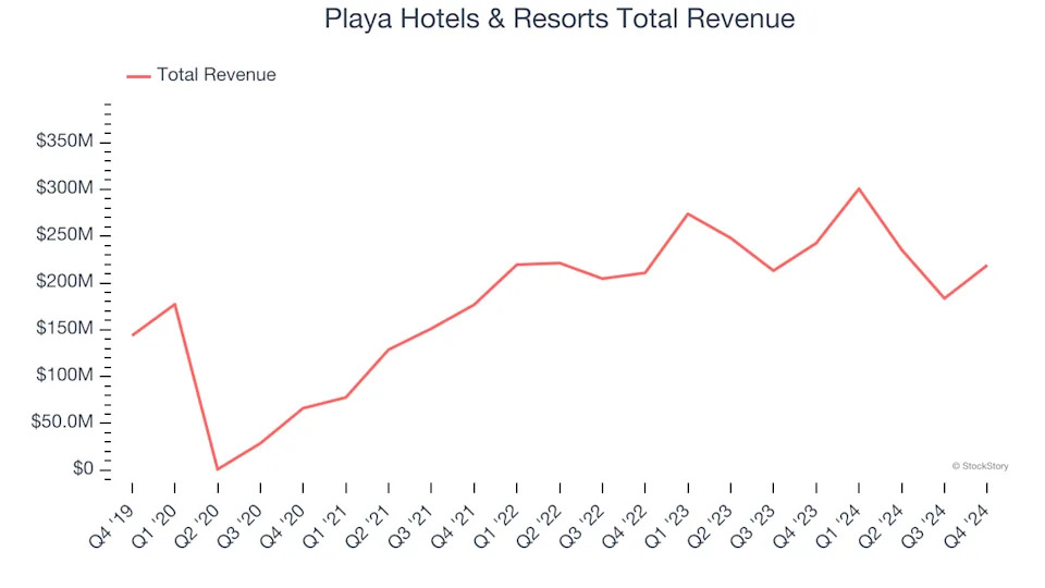 Travel and Vacation Providers Stocks Q4 Recap: Benchmarking Hilton Grand Vacations (NYSE:HGV)