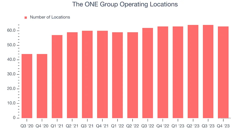 The ONE Group (NASDAQ:STKS) Exceeds Q4 Expectations But Quarterly Revenue Guidance Significantly Misses Expectations