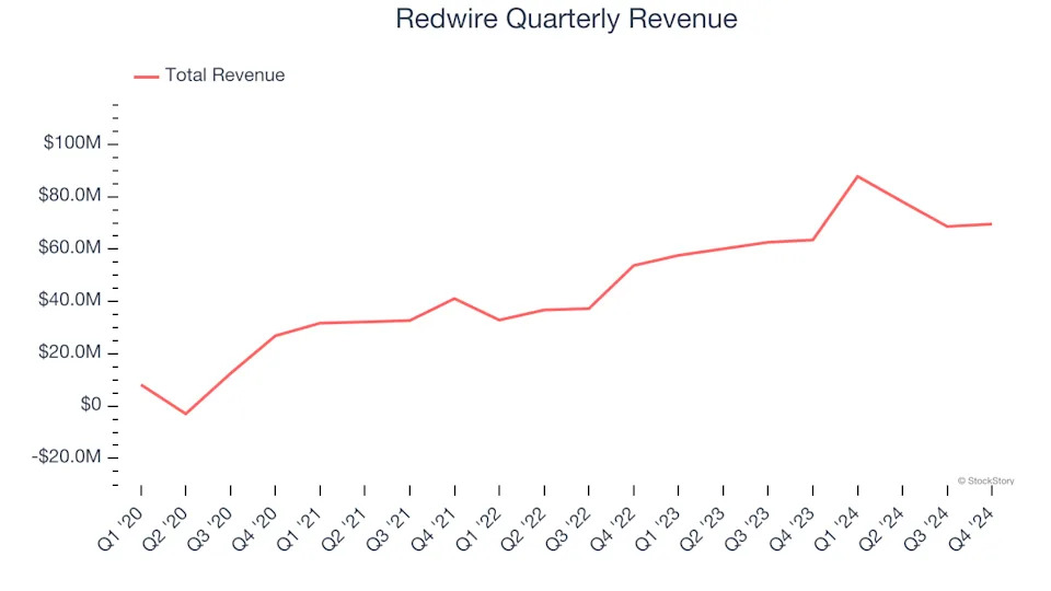 Redwire (NYSE:RDW) Misses Q4 Revenue Estimates, Stock Drops 15.6%