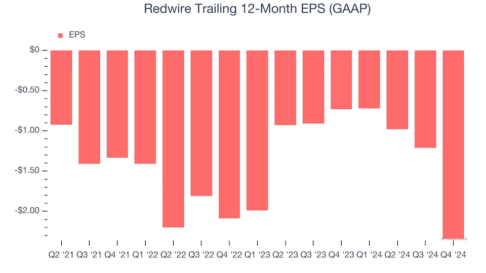 Redwire (NYSE:RDW) Misses Q4 Revenue Estimates, Stock Drops 15.6%