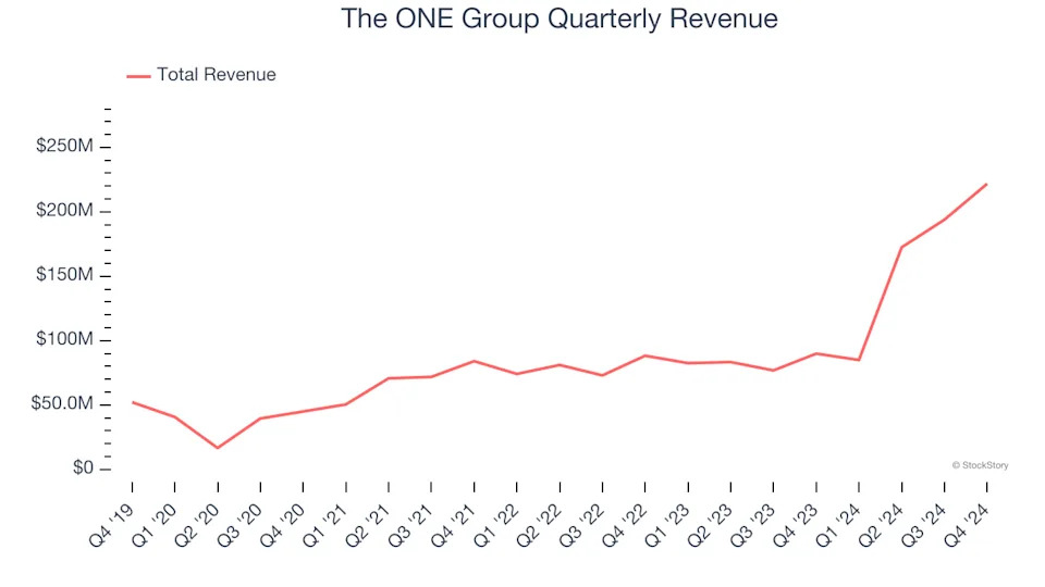 The ONE Group (NASDAQ:STKS) Exceeds Q4 Expectations But Quarterly Revenue Guidance Significantly Misses Expectations