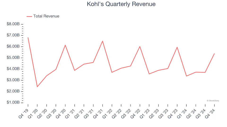 Kohl’s (NYSE:KSS) Q4 Earnings Results: Revenue In Line With Expectations But Stock Drops 15.4%