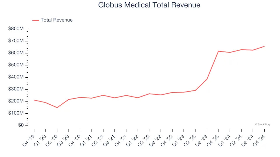 Medical Devices & Supplies - Specialty Stocks Q4 In Review: Globus Medical (NYSE:GMED) Vs Peers