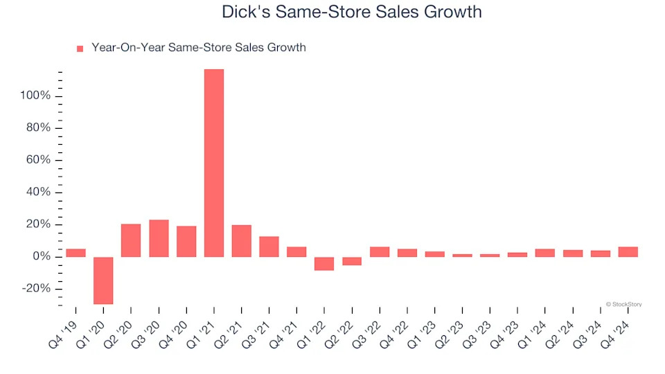 Dick’s (NYSE:DKS) Q4 Sales Top Estimates But Stock Drops