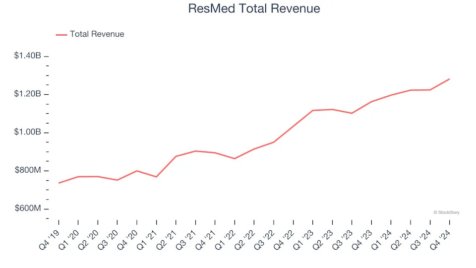 Patient Monitoring Stocks Q4 Results: Benchmarking ResMed (NYSE:RMD)