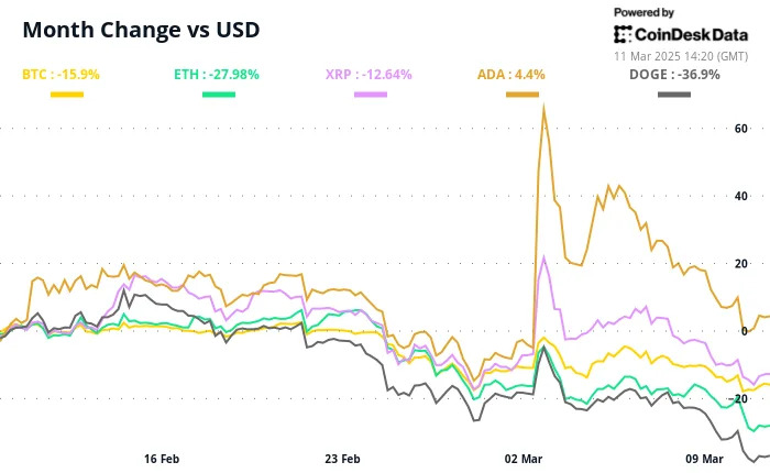 Robinhood Crypto Trading Falling 29% on Feb. Amid Market Carnage Likely Warning for Coinbase