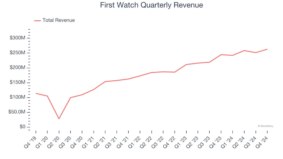 First Watch’s (NASDAQ:FWRG) Q4 Earnings Results: Revenue In Line With Expectations