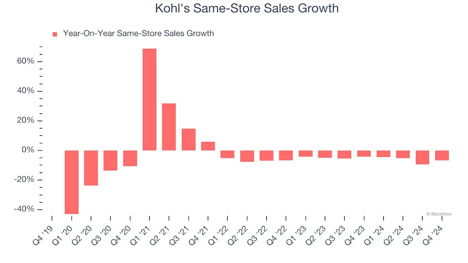 Kohl’s (NYSE:KSS) Q4 Earnings Results: Revenue In Line With Expectations But Stock Drops 15.4%