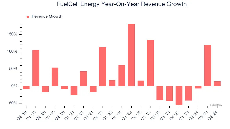 FuelCell Energy (NASDAQ:FCEL) Reports Sales Below Analyst Estimates In Q4 Earnings, Stock Drops