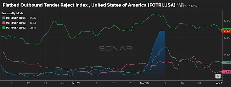 Orderful report: Trucking recovering, but specialized markets still volatile