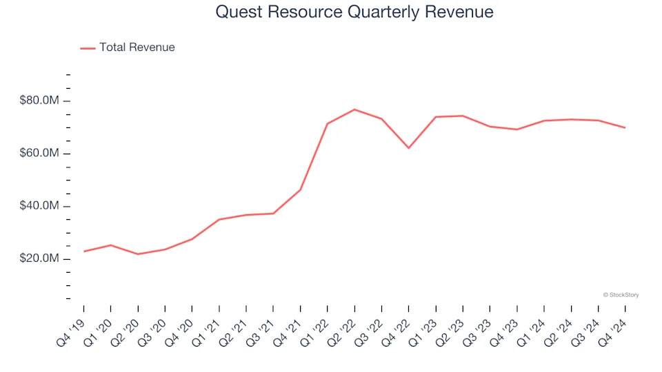 Quest Resource (NASDAQ:QRHC) Reports Sales Below Analyst Estimates In Q4 Earnings