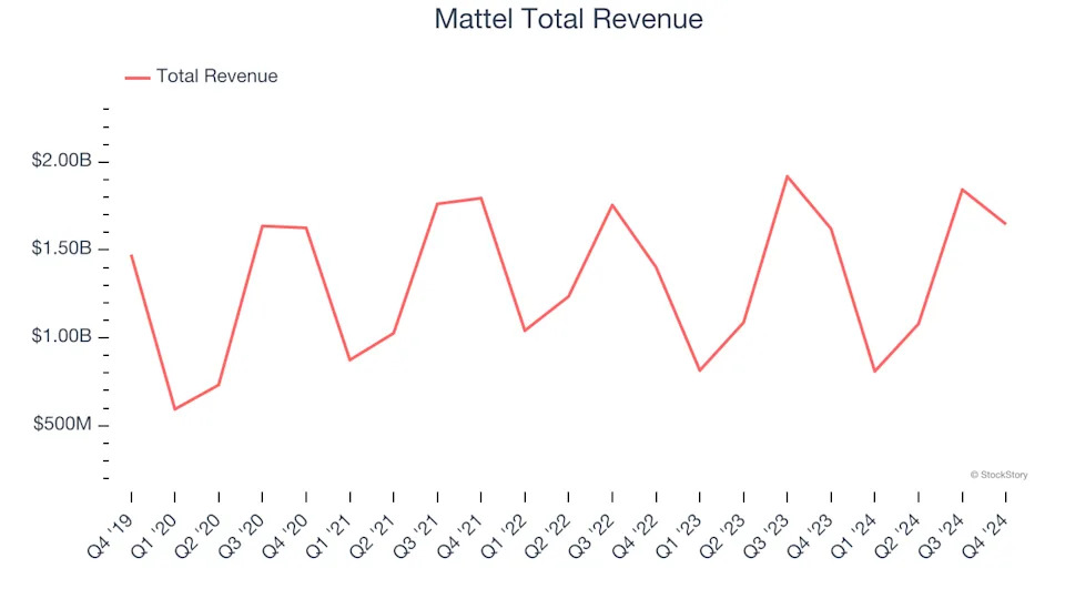 Q4 Earnings Review: Toys and Electronics Stocks Led by Mattel (NASDAQ:MAT)