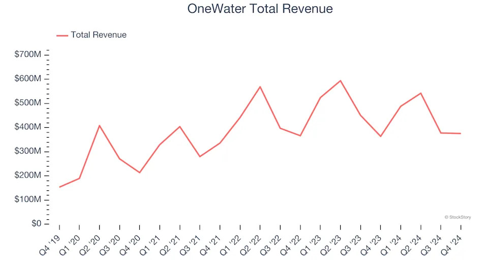 Automotive and Marine Retail Stocks Q4 In Review: OneWater (NASDAQ:ONEW) Vs Peers