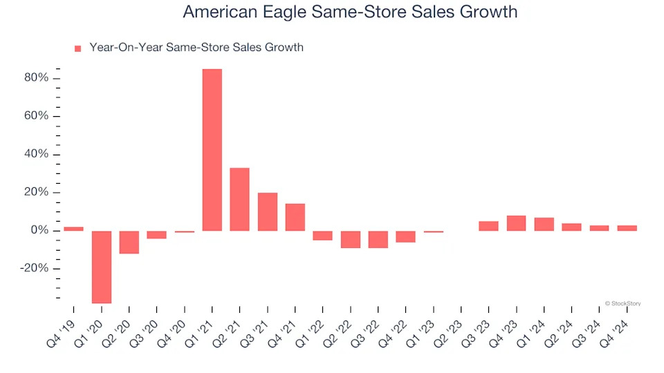 American Eagle (NYSE:AEO) Reports Q4 In Line With Expectations But Stock Drops