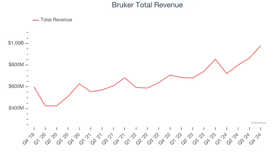 Research Tools & Consumables Stocks Q4 Recap: Benchmarking Bruker (NASDAQ:BRKR)