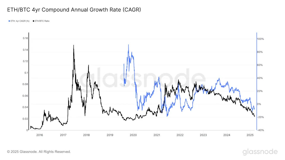 Bitcoin’s Four-Year Compounded Annual Growth Rate Drops to Record Low of 8%