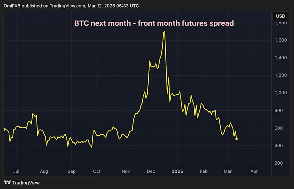 Bitcoin CME Futures Spread Slides to $490, Undoing The 'Trump Bump' in BTC