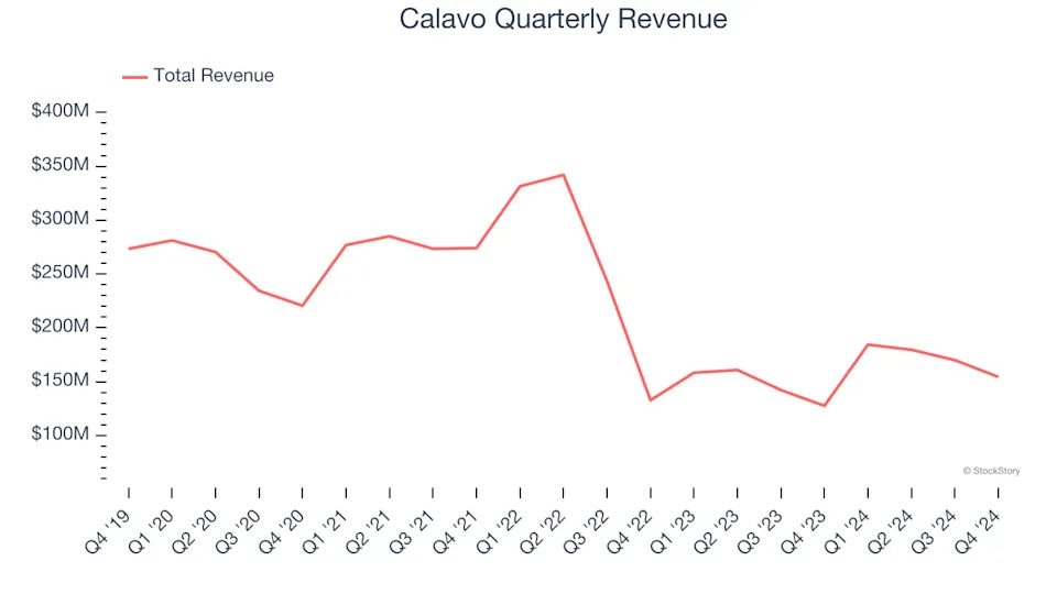 Calavo (NASDAQ:CVGW) Misses Q4 Sales Targets