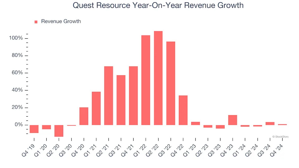 Quest Resource (NASDAQ:QRHC) Reports Sales Below Analyst Estimates In Q4 Earnings