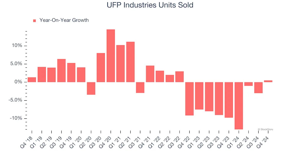 3 Reasons to Sell UFPI and 1 Stock to Buy Instead