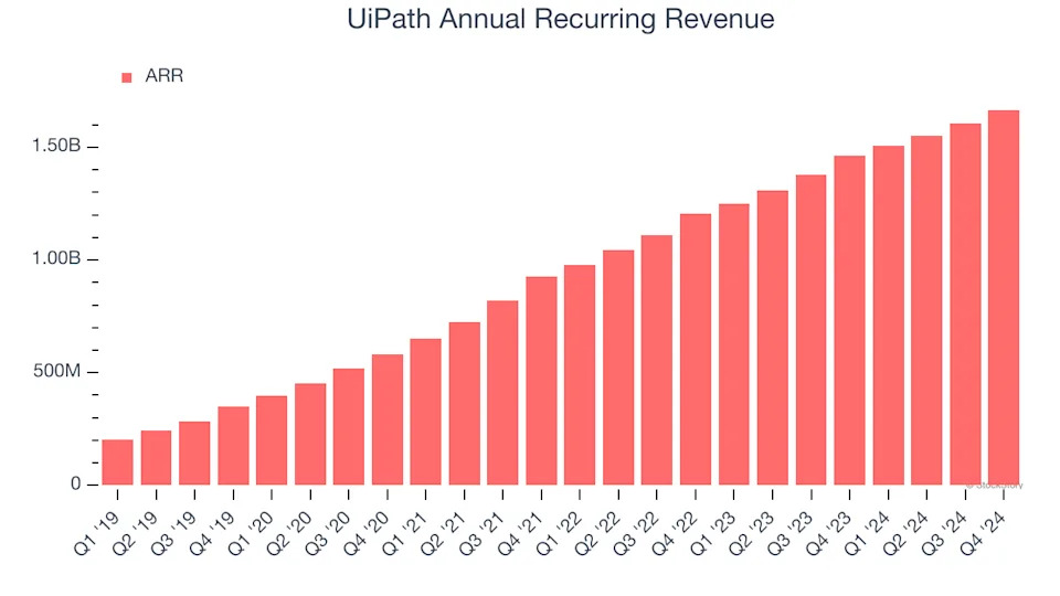 UiPath (NYSE:PATH) Posts Q4 Sales In Line With Estimates But Stock Drops 17.4%