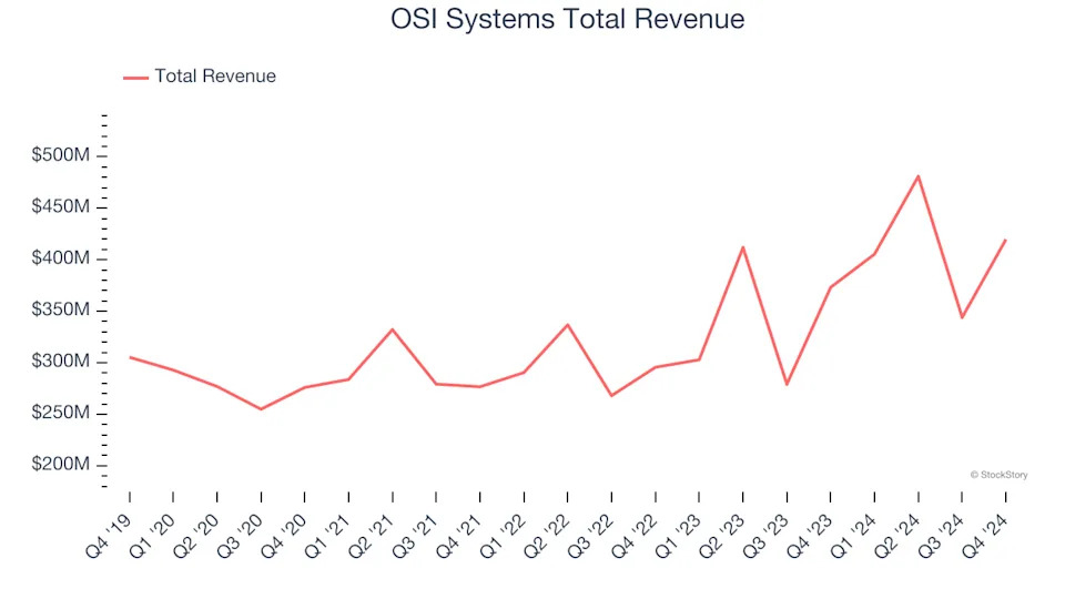 Q4 Rundown: OSI Systems (NASDAQ:OSIS) Vs Other Specialized Technology Stocks