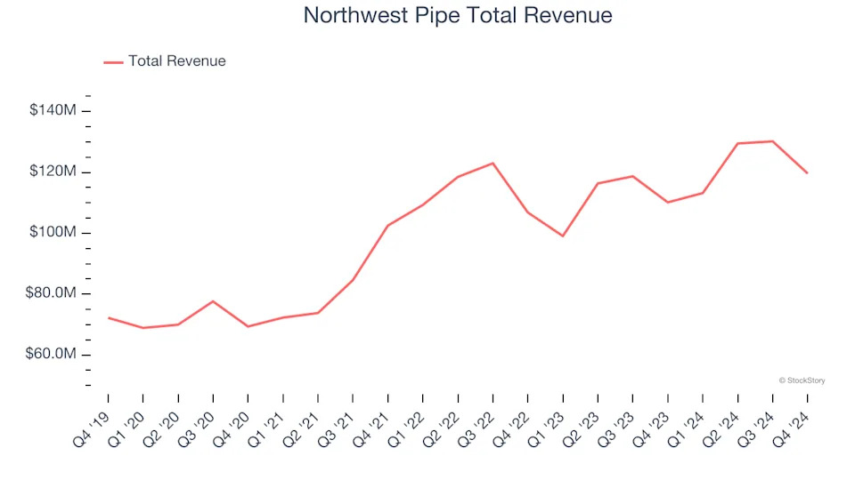 HVAC and Water Systems Stocks Q4 Highlights: Northwest Pipe (NASDAQ:NWPX)