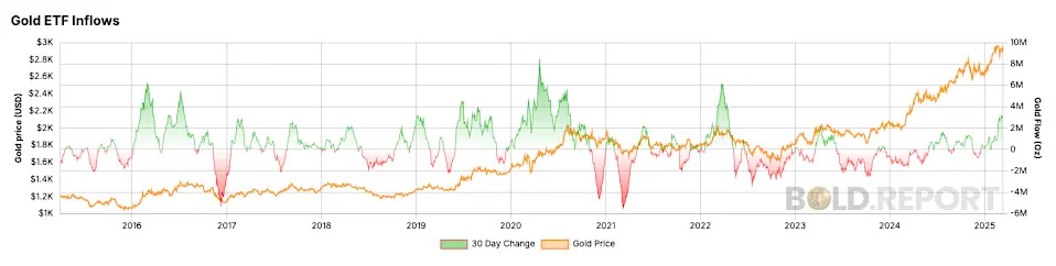 Gold Jumps to New Record, for Now Winning Debate Against Bitcoin as Risk-Off Asset