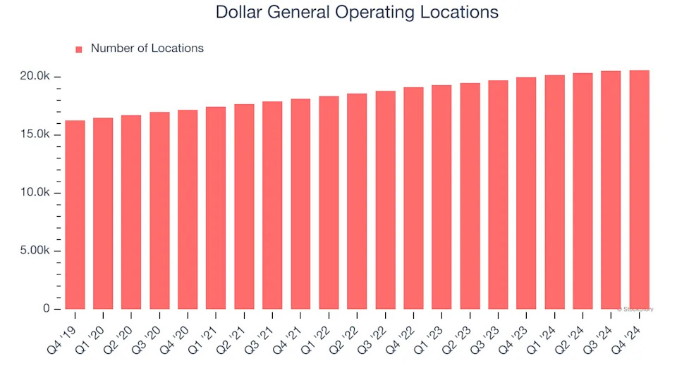 Dollar General’s (NYSE:DG) Q4 Earnings Results: Revenue In Line With Expectations, Stock Soars