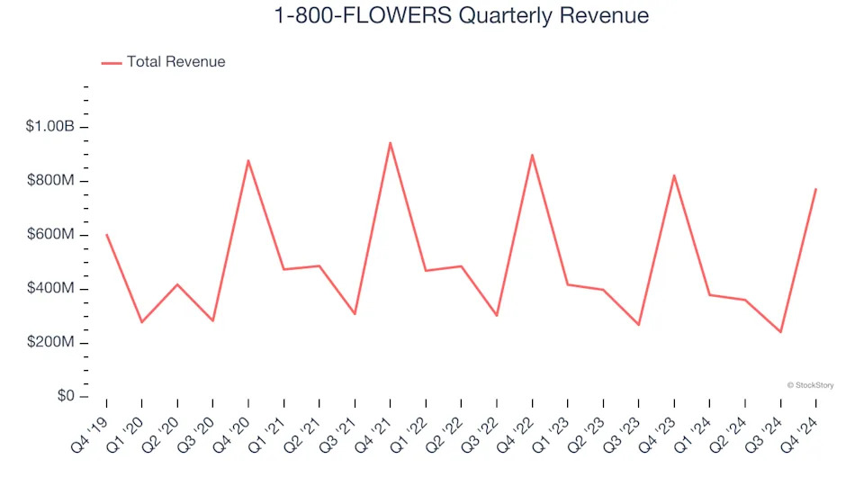 3 Reasons FLWS is Risky and 1 Stock to Buy Instead