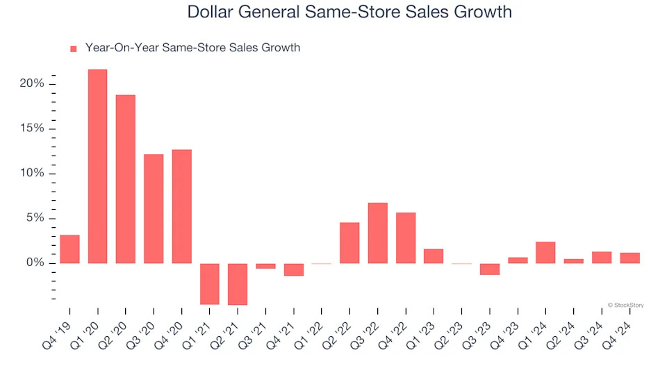 Dollar General’s (NYSE:DG) Q4 Earnings Results: Revenue In Line With Expectations, Stock Soars