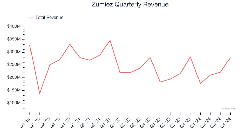 Zumiez (NASDAQ:ZUMZ) Posts Q4 Sales In Line With Estimates, Next Quarter’s Sales Guidance is Optimistic