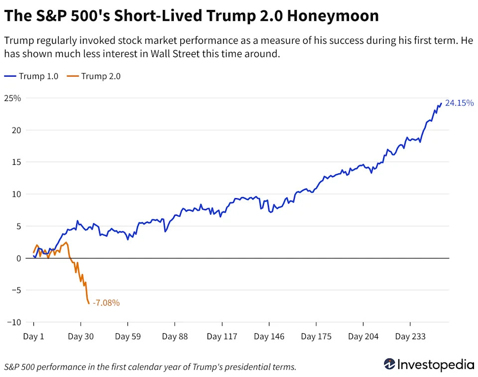 The Trump 2.0 Stock Market in 4 Charts