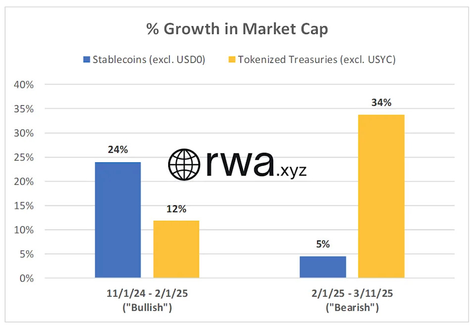 Tokenized Treasuries Hit Record $4.2B Market Cap as Crypto Correction Fuels Growth