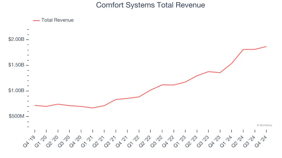 Construction and Maintenance Services Stocks Q4 Results: Benchmarking Comfort Systems (NYSE:FIX)