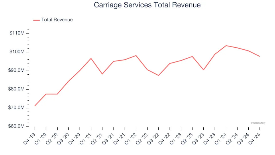 Unpacking Q4 Earnings: Carriage Services (NYSE:CSV) In The Context Of Other Specialized Consumer Services Stocks