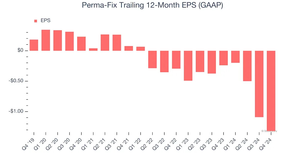 Perma-Fix (NASDAQ:PESI) Misses Q4 Revenue Estimates