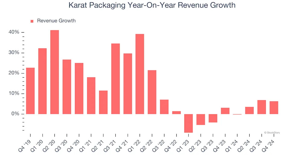 Karat Packaging (NASDAQ:KRT) Misses Q4 Revenue Estimates, But Stock Soars 5.3%