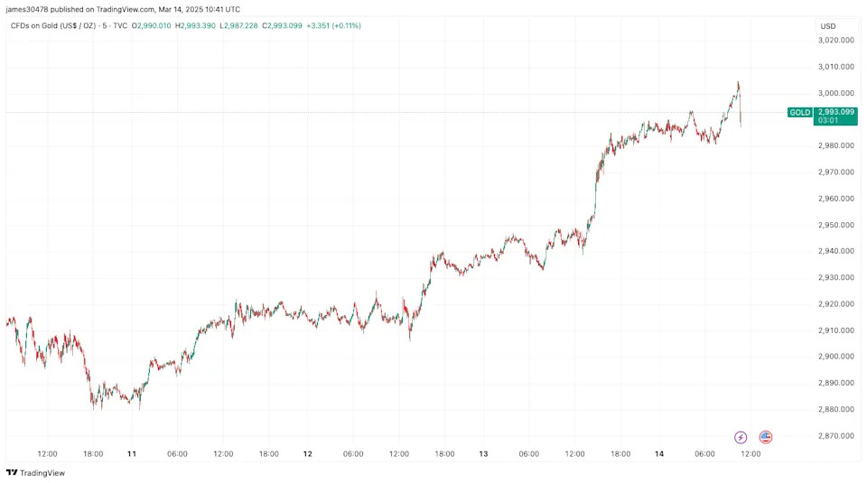 Gold's Historic Rally Leaves Bitcoin Behind, But the Trend May Reverse