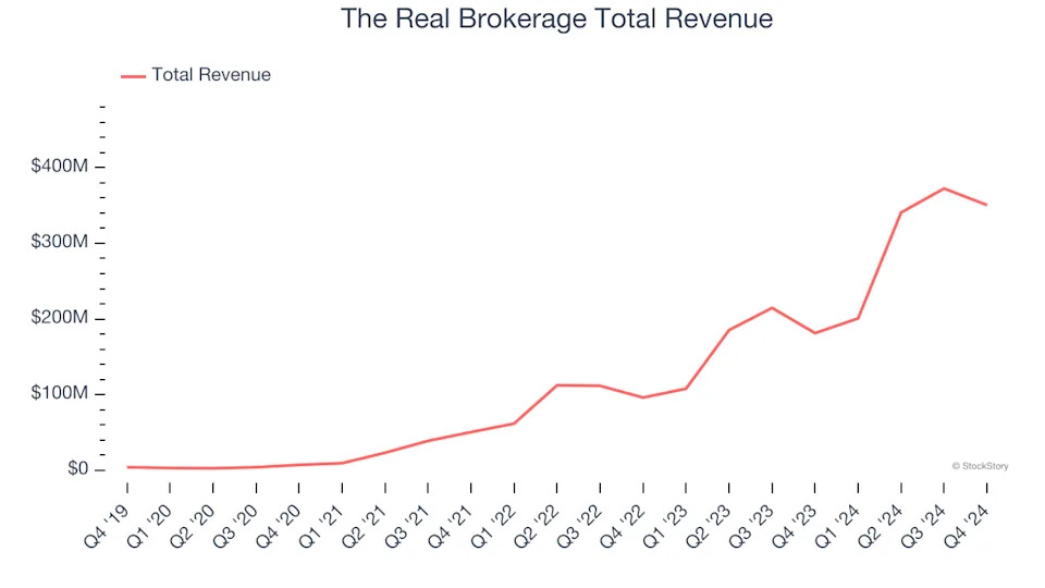 Real Estate Services Stocks Q4 In Review: Compass (NYSE:COMP) Vs Peers