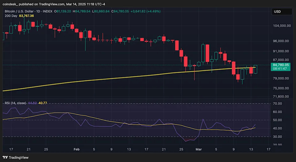 Bitcoin Tops $84K, Battling Key Level for Bulls; SOL, LINK Lead Gains