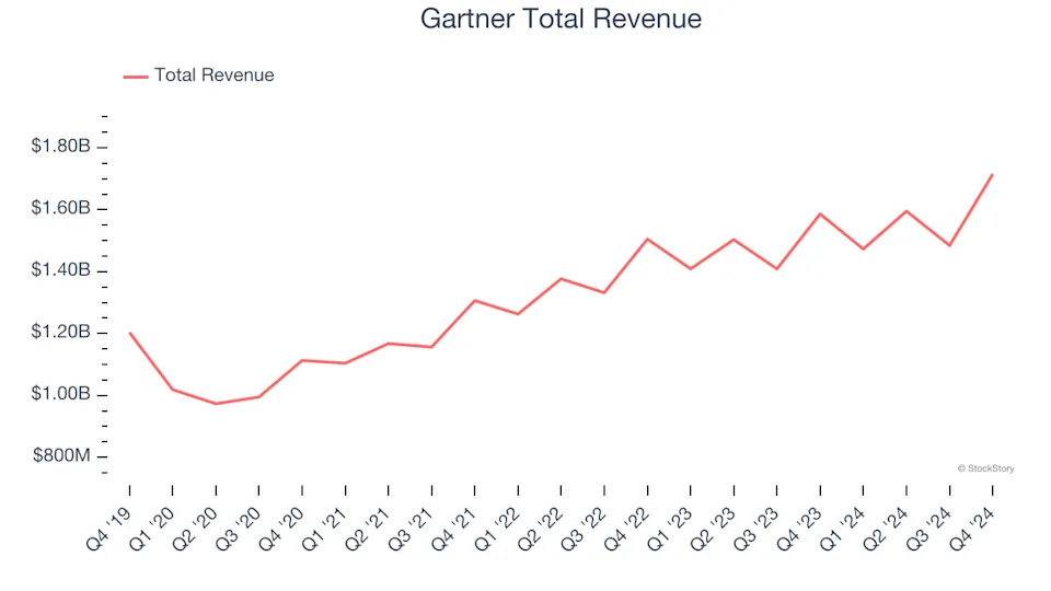 IT Services & Consulting Stocks Q4 Recap: Benchmarking Gartner (NYSE:IT)