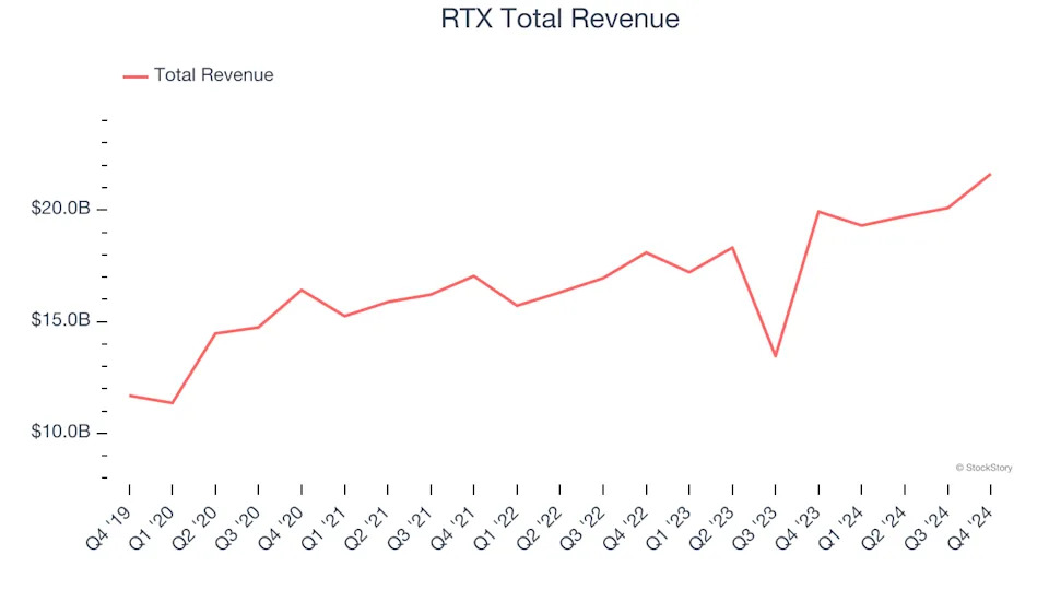 Q4 Rundown: RTX (NYSE:RTX) Vs Other Defense Contractors Stocks