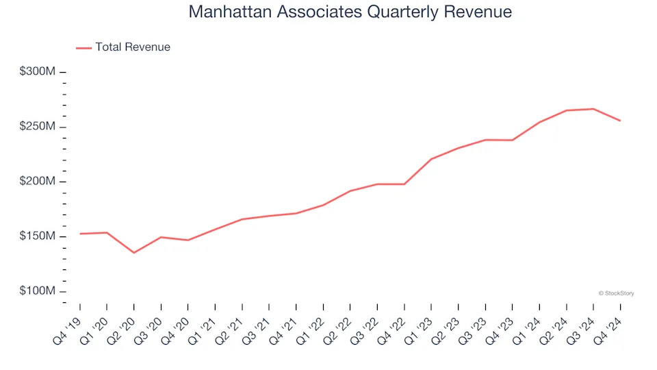 3 Reasons MANH is Risky and 1 Stock to Buy Instead