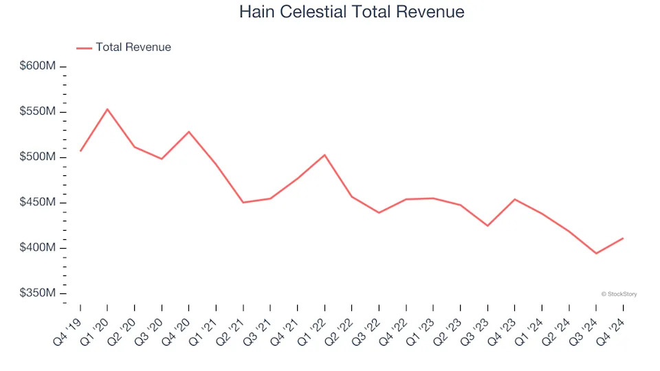 Q4 Rundown: Hain Celestial (NASDAQ:HAIN) Vs Other Shelf-Stable Food Stocks