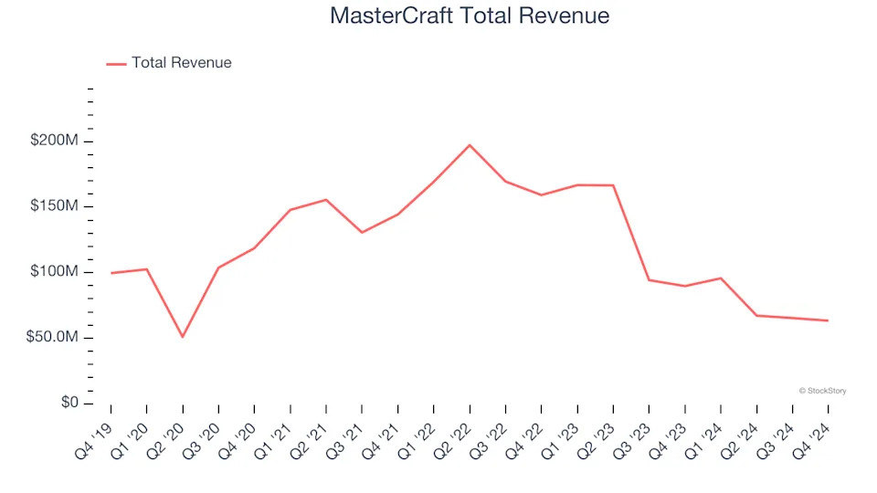 Leisure Products Stocks Q4 Highlights: MasterCraft (NASDAQ:MCFT)