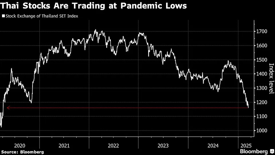 World’s Biggest Stock Rout Deepens as Thai Market Rescue Falters