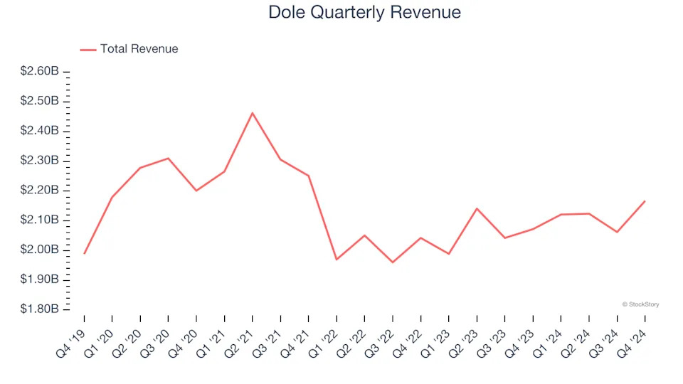 3 Reasons DOLE is Risky and 1 Stock to Buy Instead