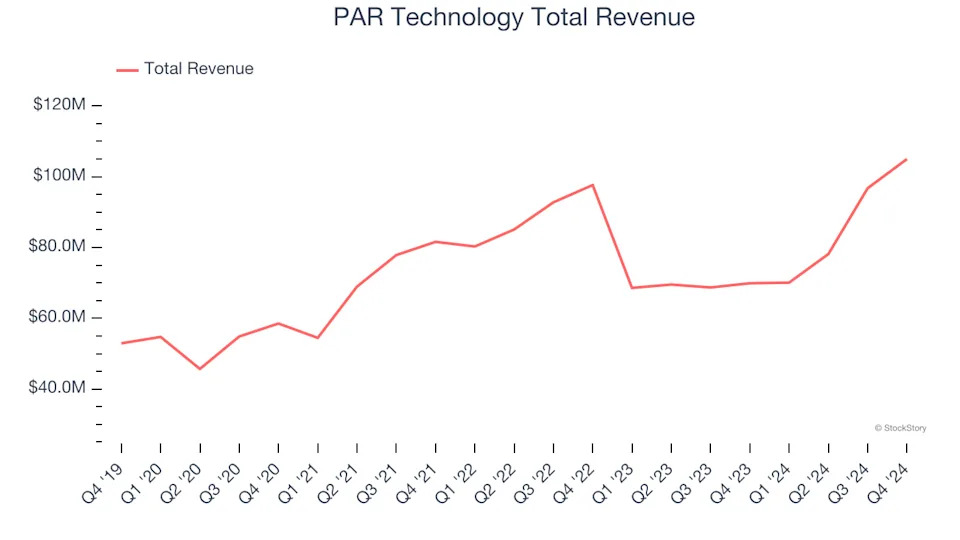 Spotting Winners: Arlo Technologies (NYSE:ARLO) And Specialized Technology Stocks In Q4